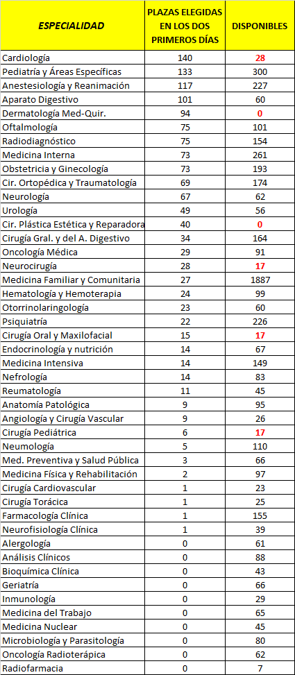 Termina el segundo día de elección de plaza #2MIR19 ‼️
Derma y Cirugía plástica AGOTADAS!
Cardio, Pedia, Anestesia y Digestivo, las 4 especialidades más elegidas de hoy.
Han elegido 1399 opositores.
#retransMIRsion <a href="/CTOMedicinaES/">CTO Medicina</a>
