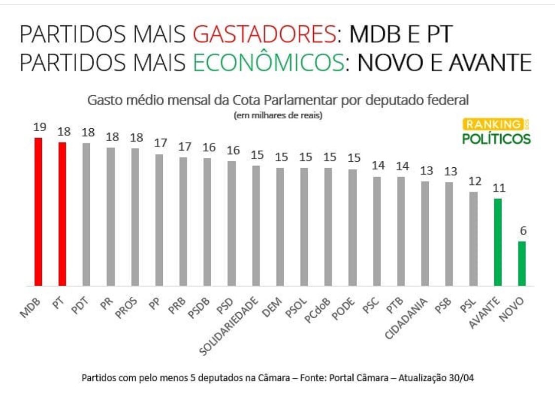 Seguimos cumprindo o prometido. E os gastadores já são velhos conhecidos. Acredite e apoie o Novo!