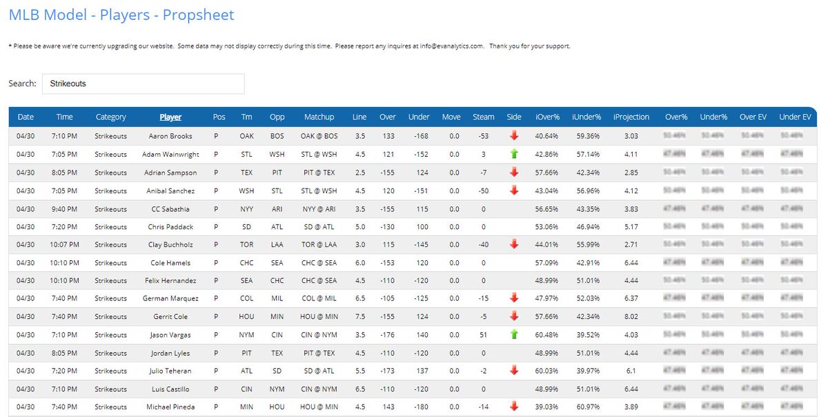EV_Analytics's tweet photo. Our #MLB Player Prop Model is live. Search, sort, and organize hundreds of SO, HR, and H+R+RBI props, updating in real time. In order to see our full projections, just sign up at https://t.co/PpVV3bxK2t!

#BetLikeAPro https://t.co/zre3EnbjKv