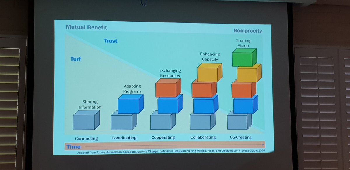 resimpacademy's tweet image. Jim Woodall talking about collaboration and the stages involved. Time, trust and turf are factors #nabi2019