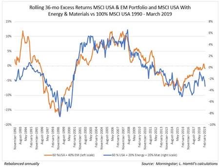 Investors diversifying by investing in emerging markets have only hurt their risk/return profile over the last 21 years.
bristolgate.com/diversificatio…