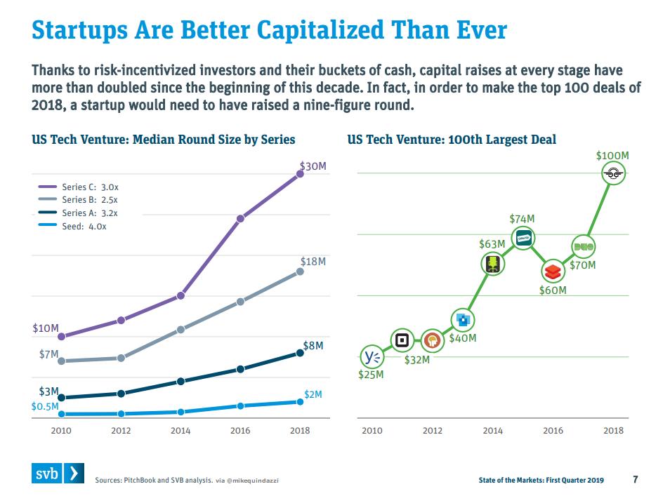 #Startups and #Unicorns are better capitalized today, than ever before >>> <a href="/SVB_Financial/">Best crypto exchange</a> via <a href="/MikeQuindazzi/">Mike Quindazzi</a> >>> #DigitalTransformation #AI #IoT #Robotics #RPA #DataAnalytics #CyberSecurity #DataScience #FinTech >>> pwc.to/2RsiQOV