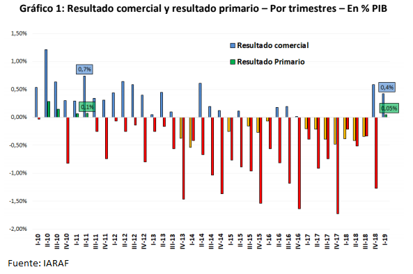 avedurazno's tweet photo. En el primer trimestre de 2019 volvieron los superávits gemelos después de ocho años de ausencia. https://t.co/tEP0RXpF8R