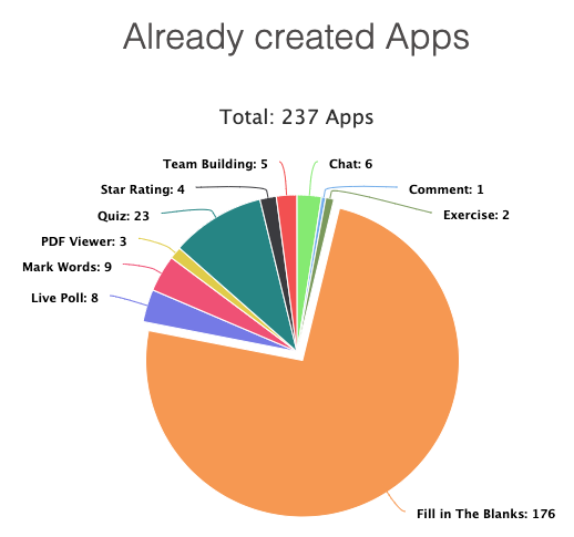 AndreKless's tweet photo. #LearningAppMarketplace zeigt jetzt im "Home"-Bereich ein Diagramm, wie viele #LearningApps bereits aus welchen #Webkomponenten erstellt wurden. Das Diagramm aktualisiert sich automatisch. Spitzenreiter sind #Lückentexte. Immerhin schon mehr als 200 #Apps! https://t.co/0WDTwJLcIH https://t.co/I9eVueNq8m