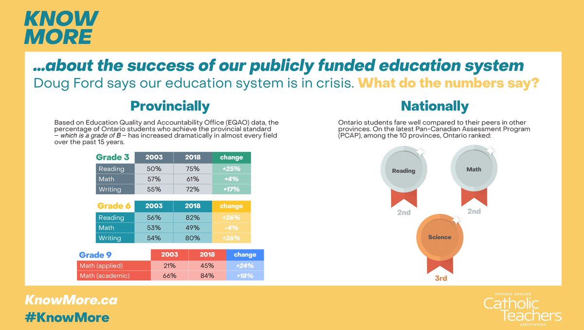 OECTAProv's tweet photo. Doug Ford says our education system is in crisis. But what do the numbers say? #onted #onpoli #CutsHurtKids #KnowMore #OECTA https://t.co/lv37h0bhp4