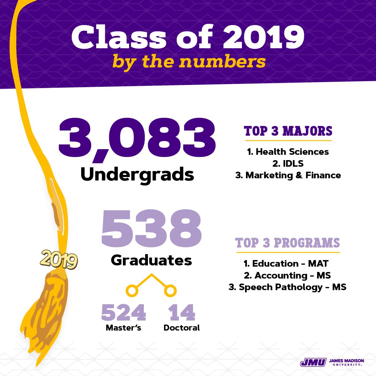 Graduation is less than three days away! Take a look at #JMU19 by the numbers. 🎓💜