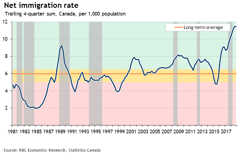 TN's tweet photo. Canada's real estate market continues to be buttressed by a rising inflow of immigrants (projected to continue due to government policy &amp; healthy economy):

charts via RBC EConomics Research https://t.co/Tx2PWoEInL