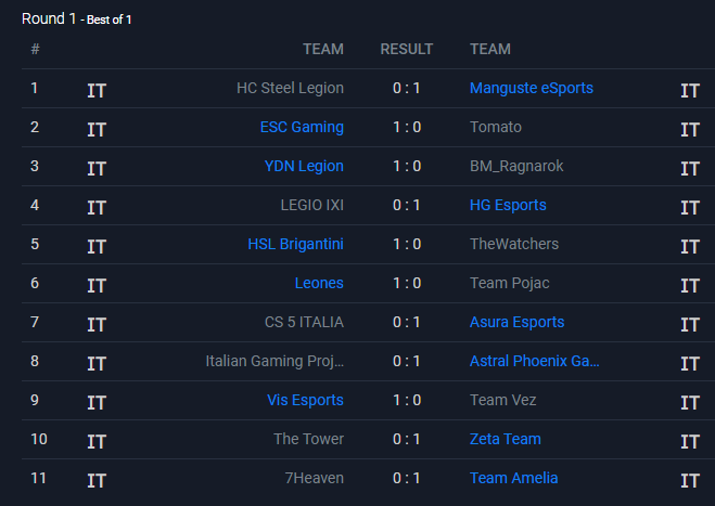 Open Qualifier #PGNats Round 1 - Vittorie per quasi tutte le "grandi", cadono i TheTower contro gli Zeta Team. Stomp per @Manguste_eSport in 23 minuti, per l' <a href="/ASD_ESC/">ESC Gaming</a> in 15 minuti (/ff), Brigantini in 16, @Asuraproclub 12/3,