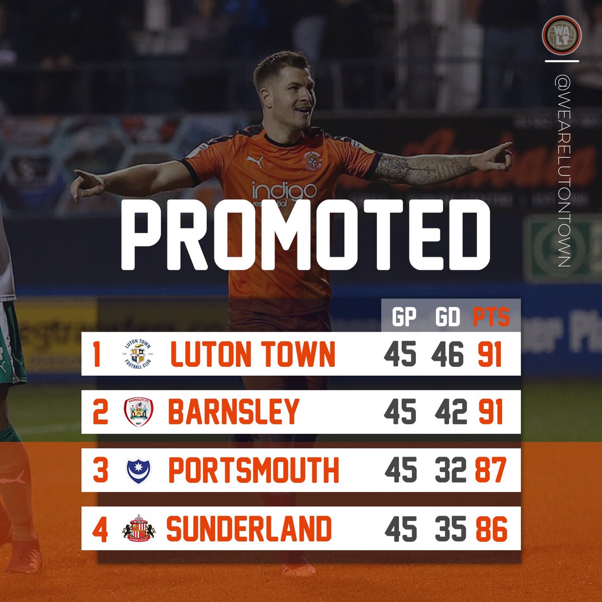 wearelutontown's tweet photo. LUTON TOWN ARE OFFICIALLY IN THE CHAMIONSHIP - GET INNNNNNN!!!! #COYH #WALT https://t.co/bAdRr5bb9B