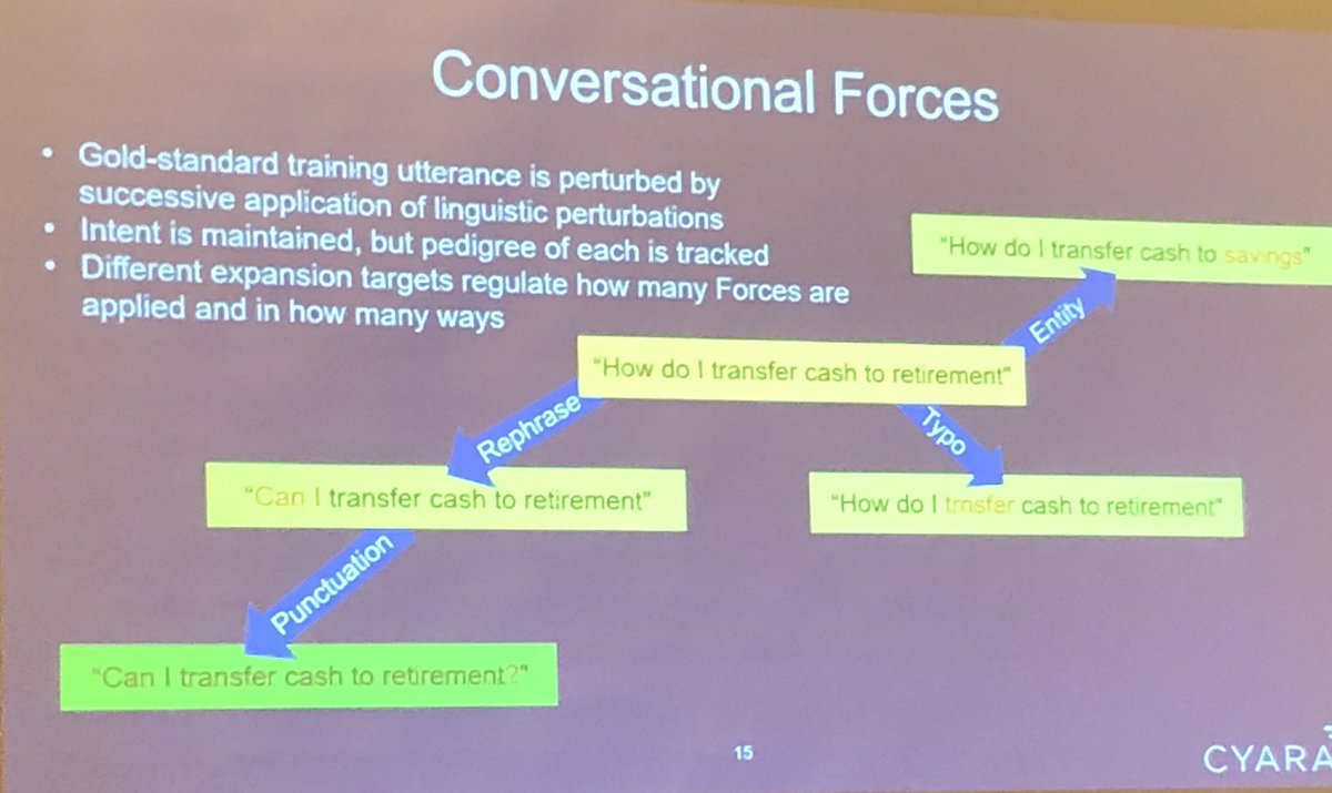 sethearley's tweet photo. Conversation variations can be machine generated for bot training - phrase variations are based on “conversational forces” of “linguistic perturbations” (entity substitution, spelling variations, rephrasing) while maintaining intent. #MikeMonegan @GetCyara #SpeechTek https://t.co/K0lkdtMe4G