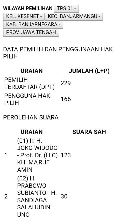 NaviAgustina's tweet photo. Mohon Bantu cek untuk
Jawa Tengah, Banjarnegara, Banjarmango,Kesenet, TPS 01
 C1 
01 107  di Situng 123
02 139  di Situng tertulis 30
@whistIepodu @LisaAmartaTara @fadlizon @Fahrihamzah  @chloetowntale 
@BangPino_ https://t.co/2RnSVyvCxS