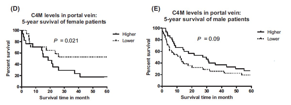 A case of the reversed curves? Higher portal concentration of C4M, collagen 4 (basement membrane) degradation product, increase survival in men but reduce survival in women. Now in press @LiverInt From @LiverGALAXY @TransHep_GUF @nordicbio