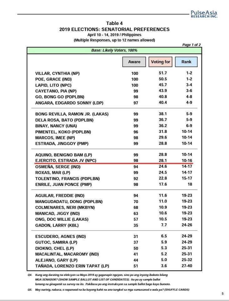 dorisbsantos's tweet photo. Thank you Lord! Thank you Padre Pio for the prayers.. from rank 17 jump to 10-14. God is always there to make a way β€οΈ konti na lang pasok na pasok na. Pakisama po sa inyong balota #26EjercitoJV para sa Senado #jvpasabayan #SenJVserves #JVisTheGoodOne https://t.co/5sRunx0cDL
