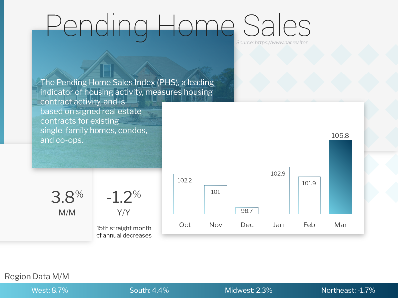 ECoastFinancial's tweet photo. Pending Home Sales, which measures signed contracts on existing homes, rose 3.8% in March, which was higher than expectations of 0.7%. https://t.co/BRcnNljAoa