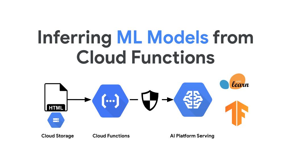 GoogleCloudTech's tweet image. See how @_caravel's team successfully married serverless functions and #ML using #CloudFunctions & our AI Platform, helping developers easily deploy their demo projects or enterprise apps on GCP → cloud.google.com/blog/products/…