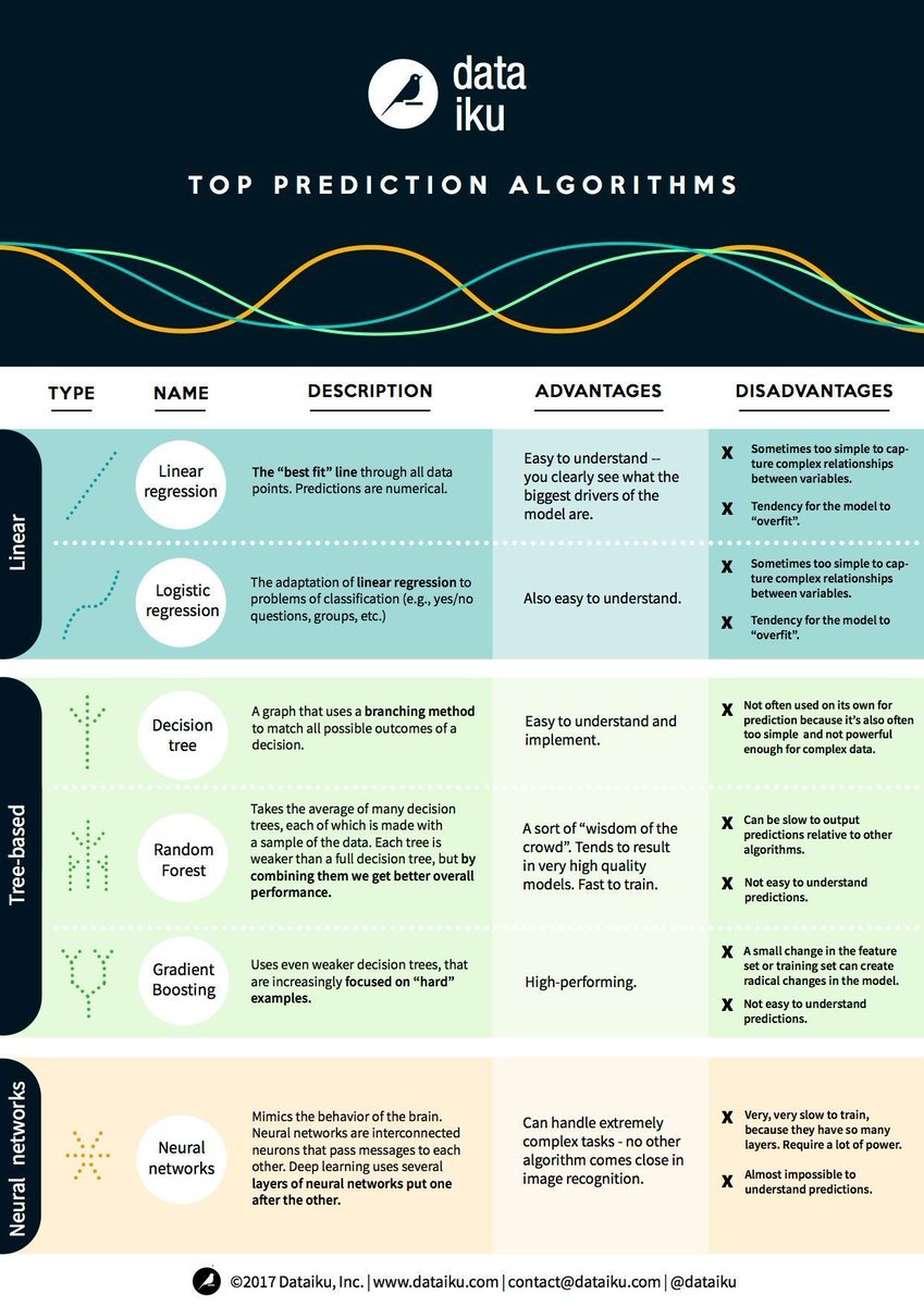 Top Prediction Machine Learning Algorithms {infographic}

#AI #MachineLearning #DeepLearning #ML #DL #regression #Cloud #Analyics <a href="/dataiku/">Dataiku</a>
