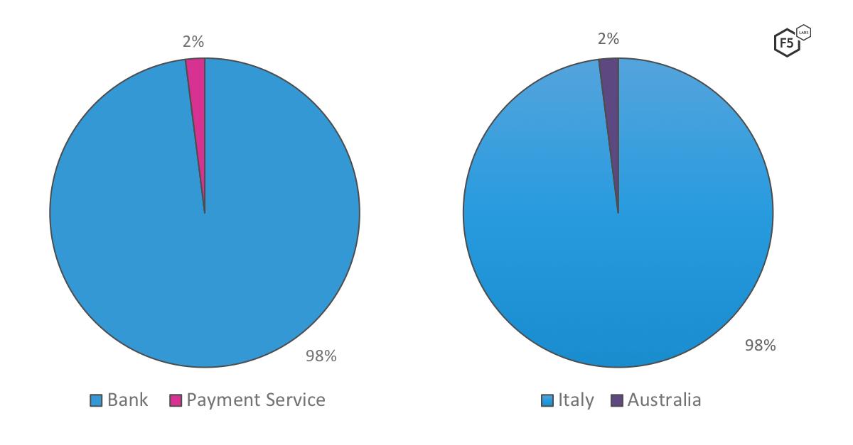 [Article] “#Gozi banking trojan pivots towards Italian banks in February and March” by @sarab0ddy, Roy Moshailov and Remi Cohen: bit.ly/2V8Dp9S