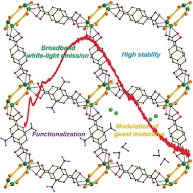 angew_chem's tweet photo. #WhiteLight emitting #MetalOrganicFrameworks with haloplumbate units described by Honghan Fei et al. (Tongji University) #WLEDs https://t.co/GNrgJWEXGM https://t.co/Bbf6eYy1O5