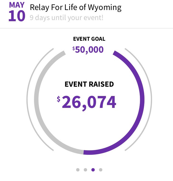 Relay4Life2020's tweet photo. Wow! Just a little over halfway! KEEP UP THE WORK! https://t.co/xY9oHKXxgK