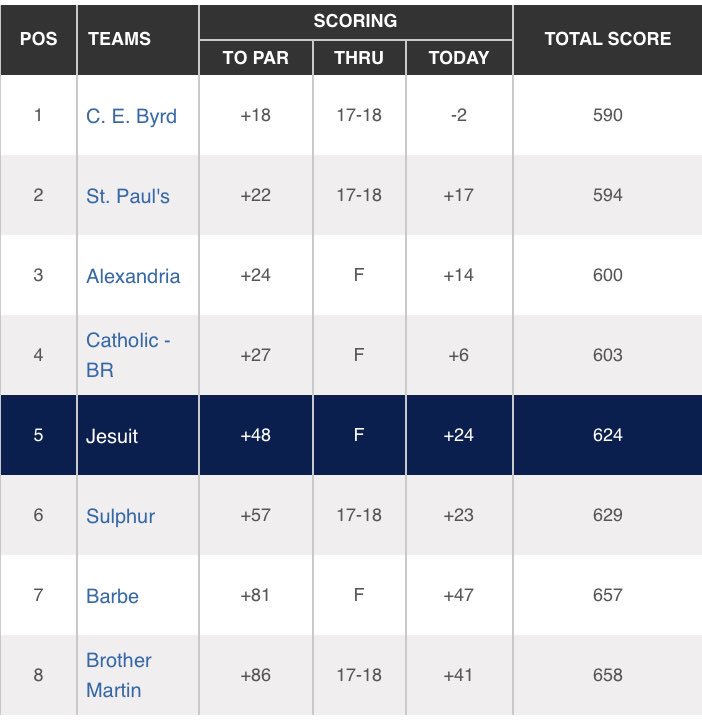 JesuitNOLA Golf tweet media