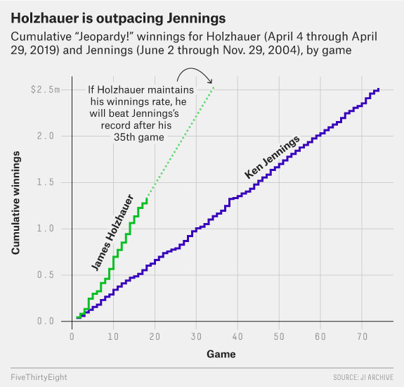 FiveThirtyEight's tweet photo. James Holzhauer is already the greatest “Jeopardy!” player who ever lived. https://t.co/wHBBkDC4pG https://t.co/8jeRtfe4iK