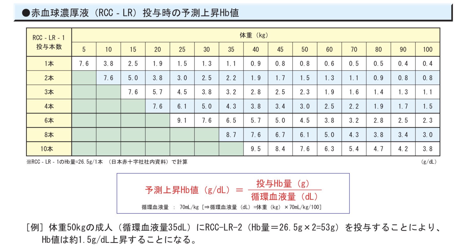 麻酔科 まるか 血小板濃厚液 Pc を投与したときの 予測血小板増加数 Ml は 輸血血小板数 循環血液量 Ml 1000 2 3 です Rbcの計算よりややこしくなりましたね けど これだけ覚えておくのです Pc 10単位で Plt は 4万 Ml 上昇する 体重