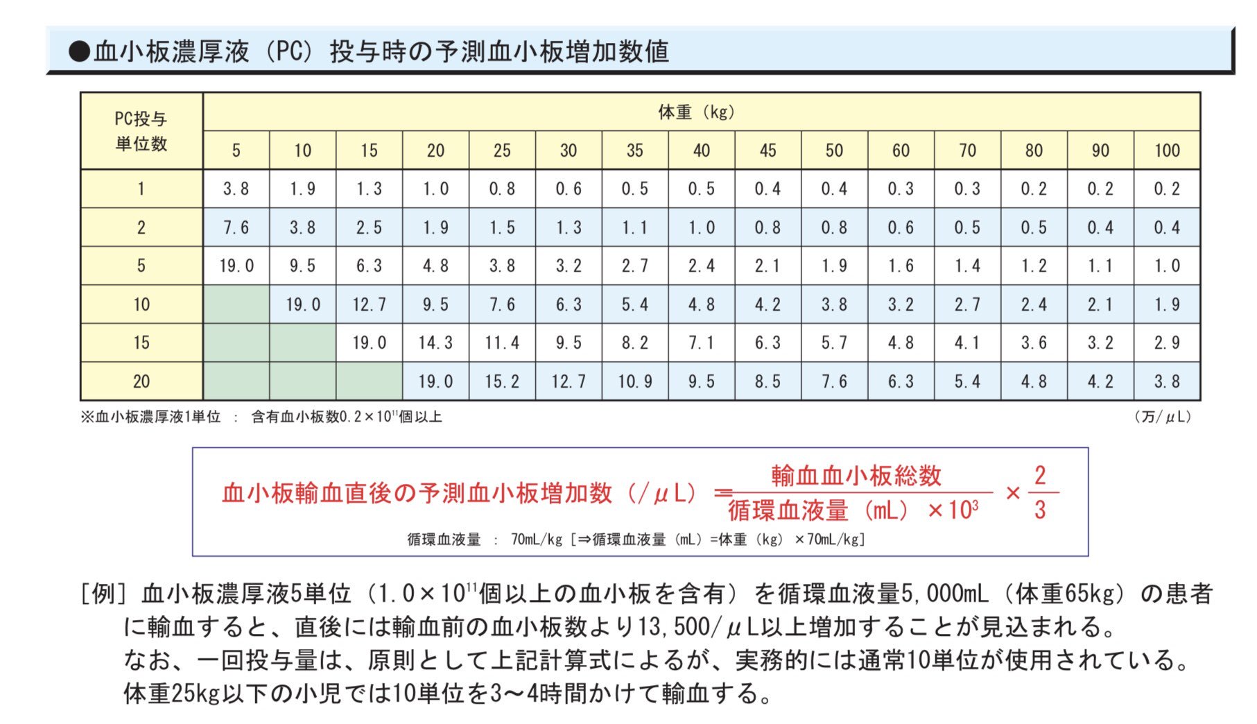 麻酔科 まるか En Twitter 血小板濃厚液 Pc を投与したときの 予測血小板増加数 Ml は 輸血血小板数 循環血液量 Ml 1000 2 3 です Rbcの計算よりややこしくなりましたね けど これだけ覚えておくのです Pc 10単位で Plt は 4万 Ml 上昇する 体重
