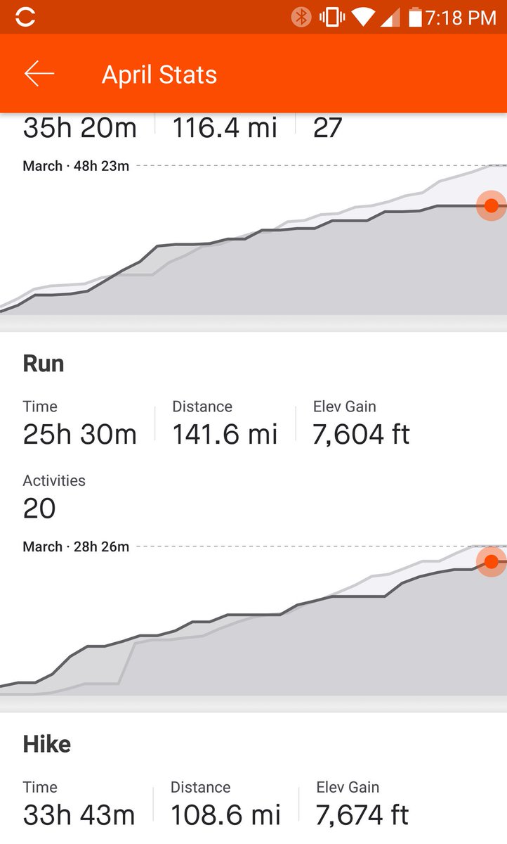 kevandrewlines's tweet image. Wondered if i made it a 100 running miles this month and @Strava let me know! And it shows my hikes and walks too. #StravaRun #bibchat #notapro #playingalong