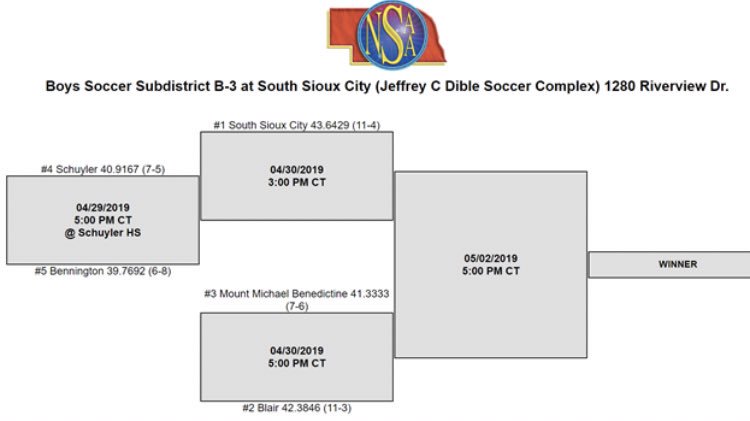 MtMichaelAD's tweet photo. The Knights advance to the B-3 Subdistrict final Thursday 5:00 at Jeffrey C Dible Soccer Complex in South Sioux City vs @SSCActivities https://t.co/k66mYgQ0JF