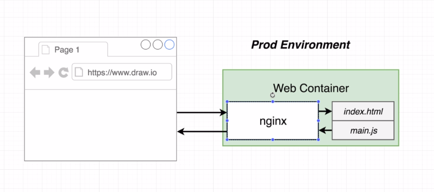 thecraftman_'s tweet photo. D38-39 .#100DaysOfCode . i did a sketch using https://t.co/c0hqywlOhW to show the production environment steps and setting up with #nginx.
@_100DaysOfCode #code #nginx #javascript #devops #docker #build #softwaree
@devopsdotcom @dev_avocado @cdavisafc
#CloudComputing https://t.co/XB5ntDrW7b