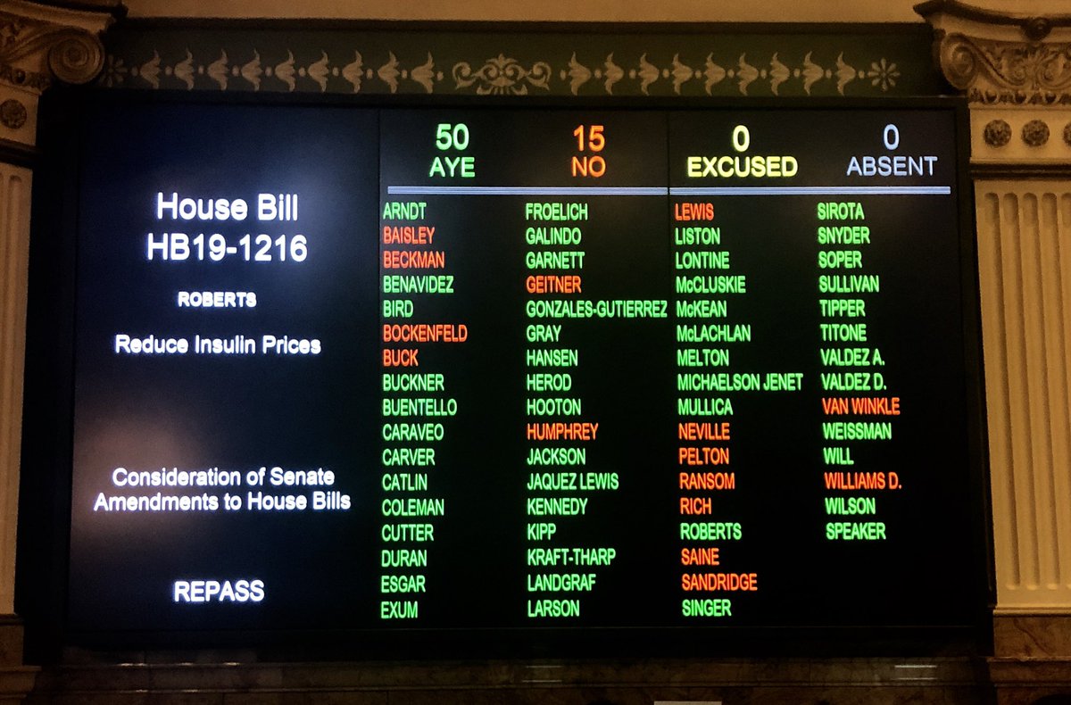 Dylan_RobertsCO's tweet photo. ✅FINAL PASSAGE!✅

HB1216 - Reduce Insulin Prices - just RE-PASSED the House after we concurred with Senate amendments. That means the next stop is @GovofCO’s desk! #coleg #copolitics #insulin4all 💙

The bill: https://t.co/hcgOGfisgq https://t.co/mZJcGvt7sR