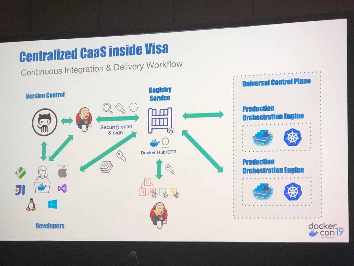 OpenShiftNinja's tweet image. The @Visa #CICD #Containers pipeline. @Docker @DockerCon #DockerCon19 #DockerCon2019