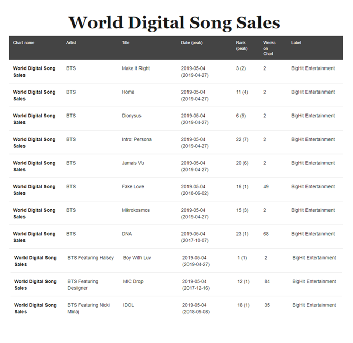 BTS_Billboard's tweet photo. [BILLBOARD CHARTS UPDATE 📊] 

Week of 5.4.19
➺ World Digital Songs
#1 Boy With Luv 
#3 Make It Right 
#6 Dionysus
#11 Home
#12 MIC Drop
#15 Mikrokosmos
#16 Fake Love
#18 IDOL
#20 Jamais Vu
#22 Intro: Persona
#23 DNA

@BTS_twt BTS #BBMAsTopSocial https://t.co/Wvid2Ok3mB