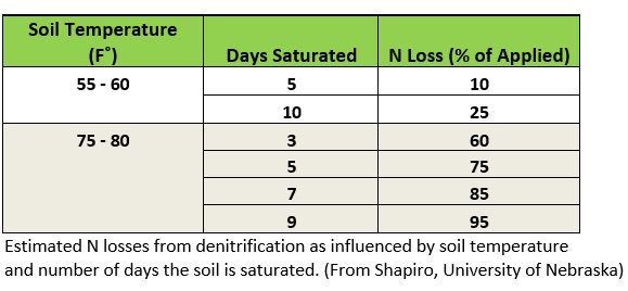 Dan Maggart (@maggartdan) on Twitter photo Warm-saturated soil, (macropores full) and unstabilized N, do prompt questions about Nitrate and N sufficiency
Here are a couple of charts with book numbers..
1.Time to Nitrate per N source. Nh3,UAN 25% NO3
2.Temp/Time saturated favoring denitrification.
#NWatch <a href="/PrairielandFS/">Prairieland FS, Inc.</a> Warm-saturated soil, (macropores full) and unstabilized N, do prompt questions about Nitrate and N sufficiency
Here are a couple of charts with book numbers..
1.Time to Nitrate per N source. Nh3,UAN 25% NO3
2.Temp/Time saturated favoring denitrification.
#NWatch <a href="/PrairielandFS/">Prairieland FS, Inc.</a>