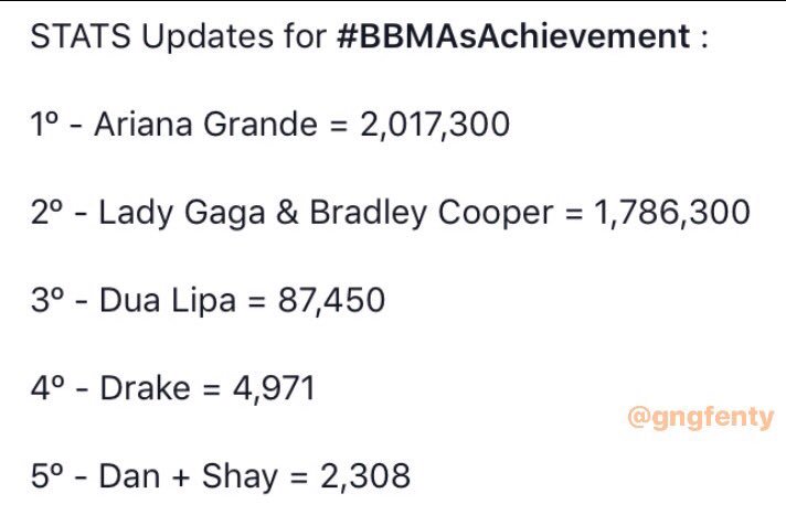 gngfenty's tweet photo. UPDATES!

We're currently on lead! But still let's widen the gap more!🌬

You are obliged to:
RETWEET AND REPLY #BBMAsAchievement Ariana Grande TO VOTE FOR @ArianaGrande

Let's show our full support Arianators🖤 Keep on retweeting &amp; replying✨

#BBMAsAchievement Ariana Grande https://t.co/SD3DpRtn6X