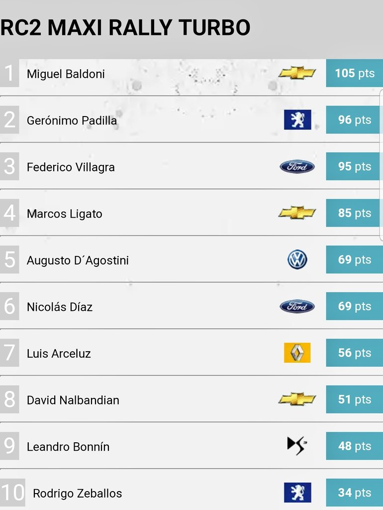 TANGO RALLY TEAM (@tangorally) on Twitter photo Pasaron las primeras tres fechas del <a href="/RallyArgentino/">Rally Argentino</a>
<a href="/miguelbaldoni/">Miguel Baldoni</a> es el líder del Campeonato.
<a href="/marcosligato/">Marcos Ligato</a> sigue al acecho dentro del Top Five.
<a href="/nalbandiandavid/">David Nalbandian</a> recupera terreno luego del podio en Carlos Paz Pasaron las primeras tres fechas del <a href="/RallyArgentino/">Rally Argentino</a>
<a href="/miguelbaldoni/">Miguel Baldoni</a> es el líder del Campeonato.
<a href="/marcosligato/">Marcos Ligato</a> sigue al acecho dentro del Top Five.
<a href="/nalbandiandavid/">David Nalbandian</a> recupera terreno luego del podio en Carlos Paz