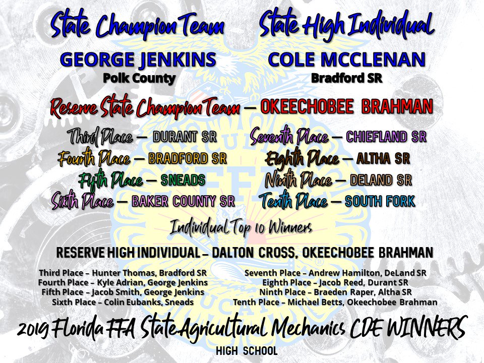 FirstPlaceFla's tweet photo. Congratulations to your 2019 @floridaffa State Agricultural Mechanics CDE winners, George Jenkins FFA from Polk County!
Team members include Kyle Adrian, Jacob Smith, Logan Hancock and Ronald Abney.
#reMARKableFFA @georgejenkinsHS @PolkSchoolsNews https://t.co/L6TKemfXJJ
