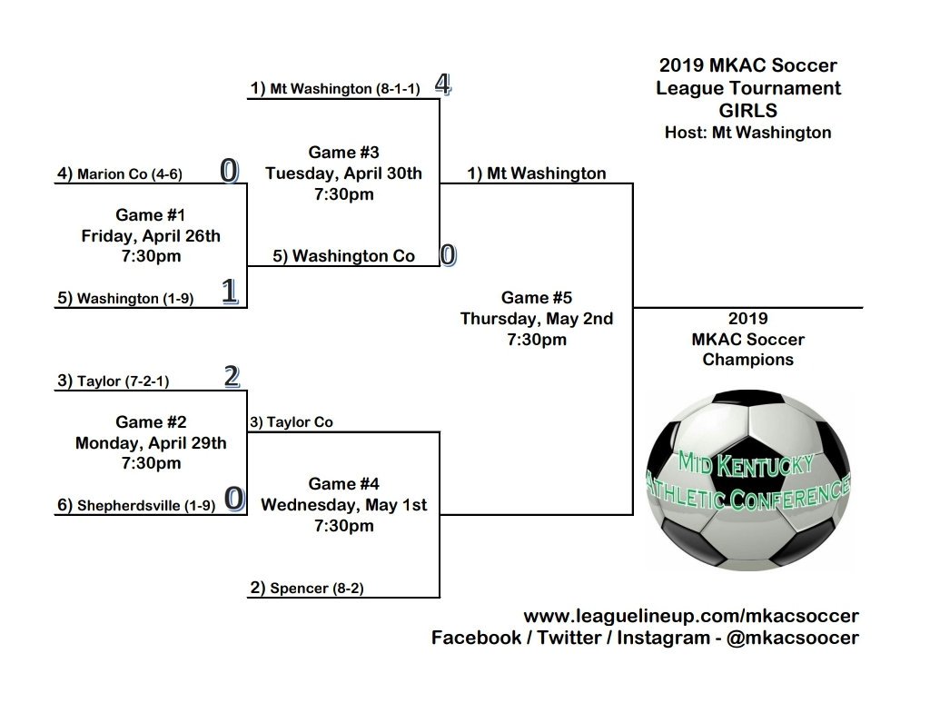 mkacsoccer's tweet photo. Updated MKAC Tourney Brackets https://t.co/4g5xNz3opq