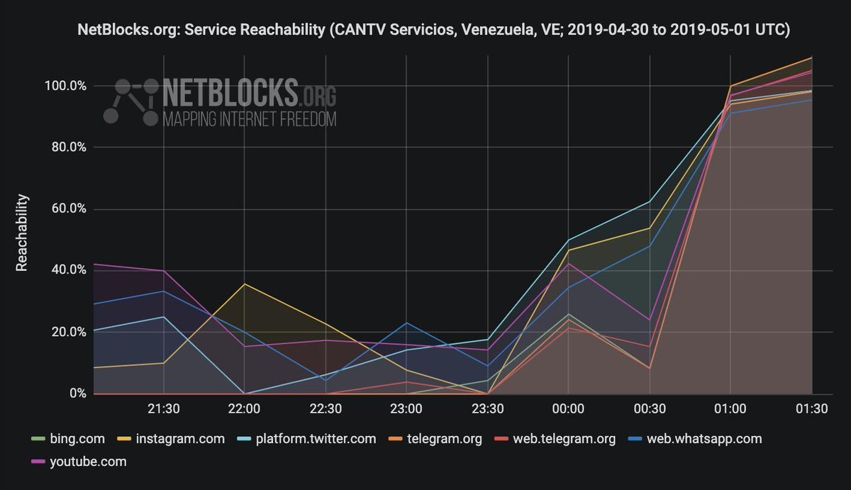 netblocks's tweet photo. Confirmed: Access to social media, streaming and messaging services restored across #Venezuela 20 minutes prior to live-streamed #Maduro speech at 1:05 a.m. UTC (9:05 p.m VET) following day of internet disruption ⏱ #30Abr
https://t.co/9qTM20Ps62 https://t.co/8nYnSobdYv