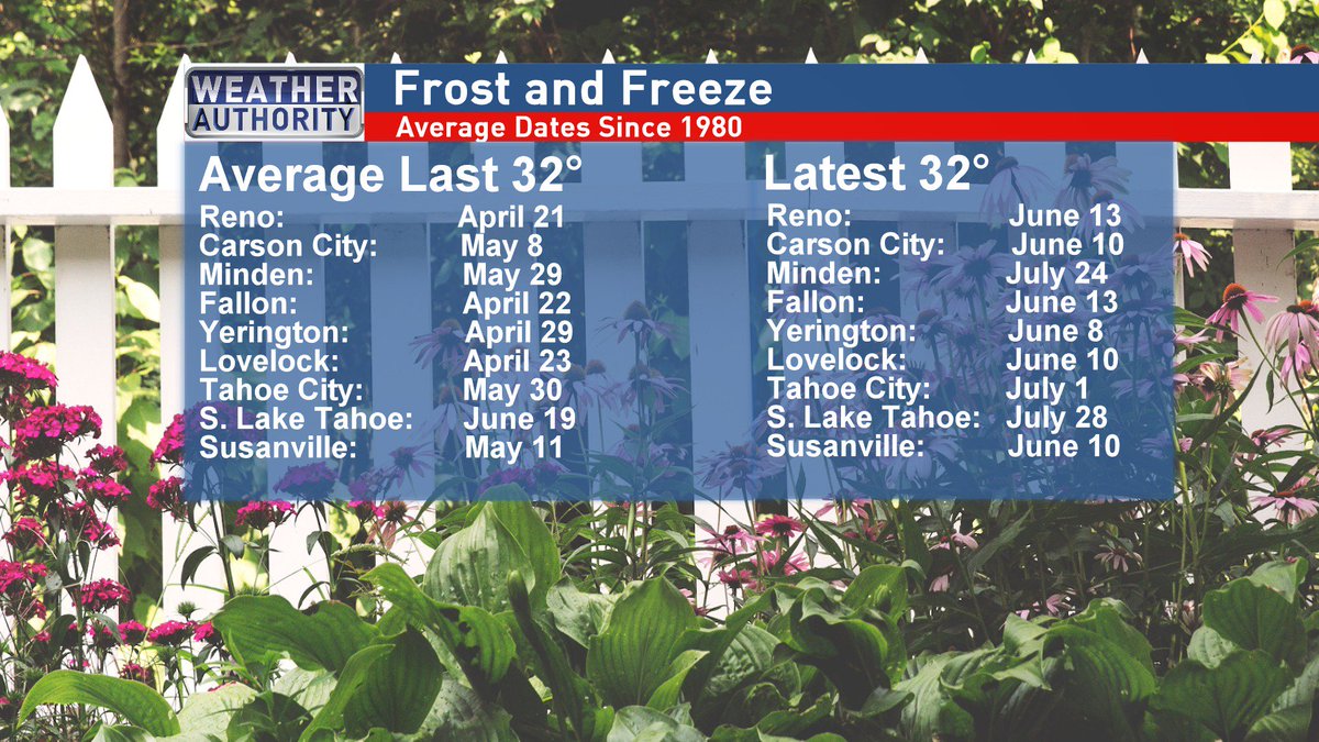 We are pretty close to staying away from those freezing temperatures.  The average last freeze in Reno is April 21st so we weren't too far away from that.