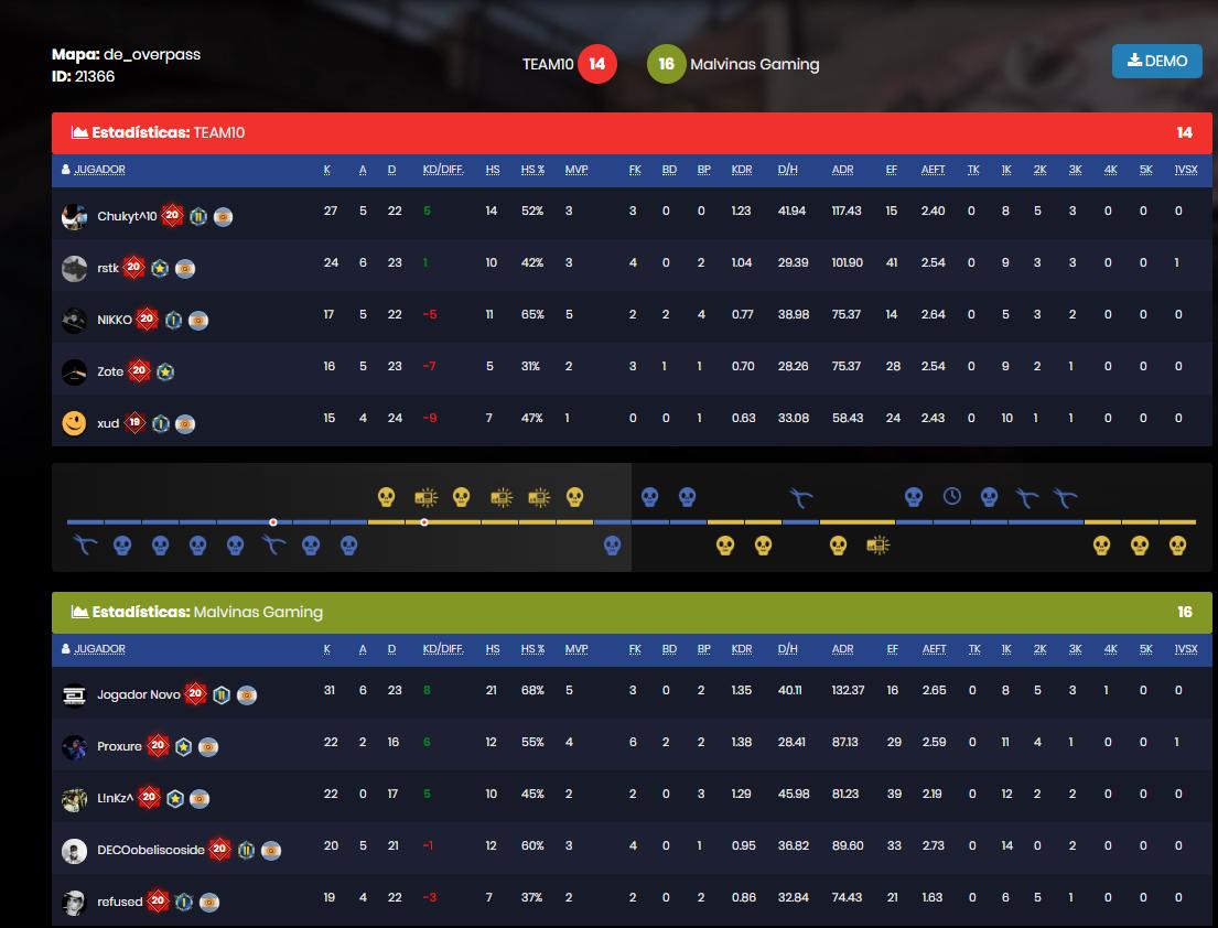 gusihx's tweet photo. Terminamos de jugar los matchs de grupos de la Aorus League. Unas bestias estos pibes!
Los match de hoy fueron complicados con rivales fuertes vs #MITOS & @malvinas_gaming. Aunque no se pudo ganar el último, esto recién empieza y hay mucho por mejorar.
#GOT10 https://t.co/ifTwEUi72Q