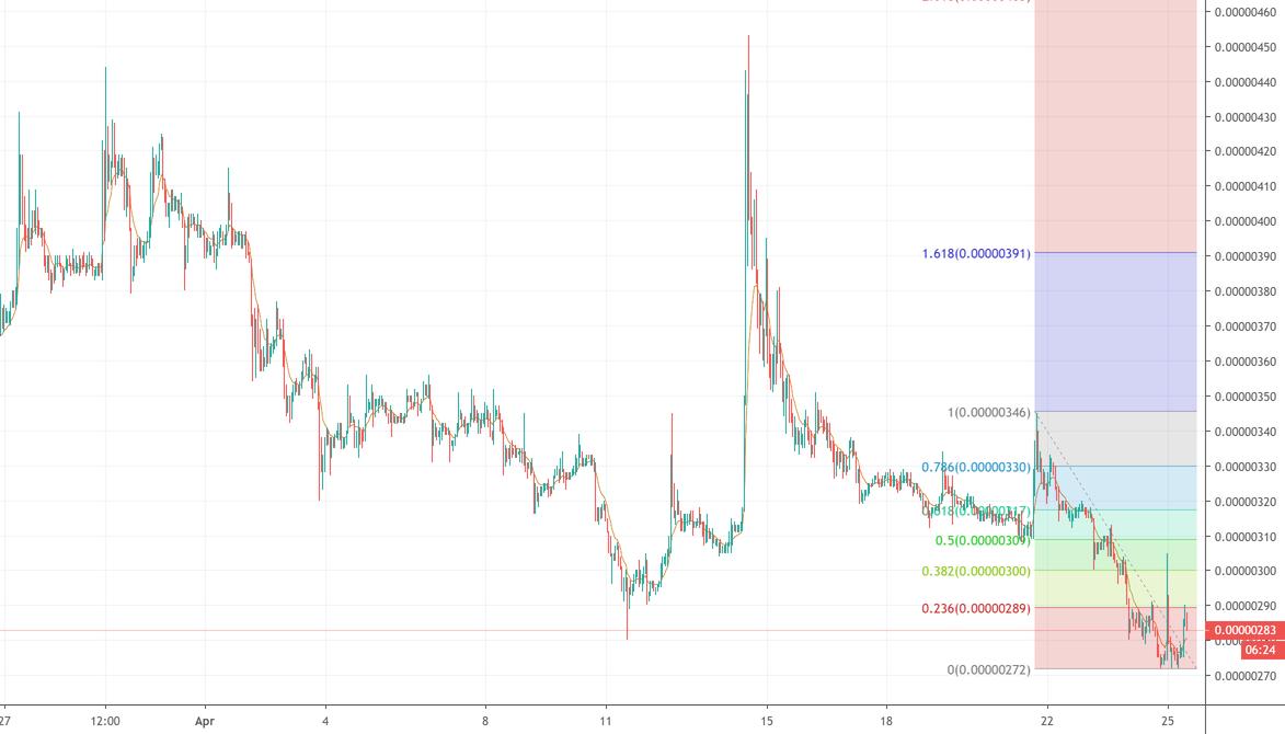 Dnt Chart