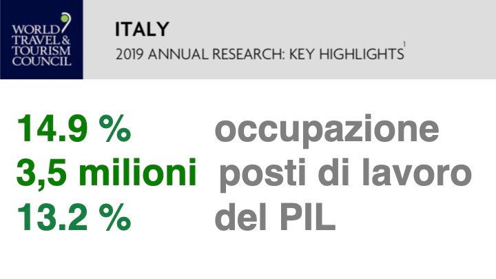 #1MAGGIO: il TURISMO in Italia vale 3,5 milioni di posti di #LAVORO, il 14.9%  dell'occupazione totale e il 13,2% del PIL. Quando ci decideremo a considerarlo davvero un settore strategico per il nostro Paese?
[fonte <a href="/WTTC/">WTTC</a>  wttc.org/economic-impac… ] #turismo