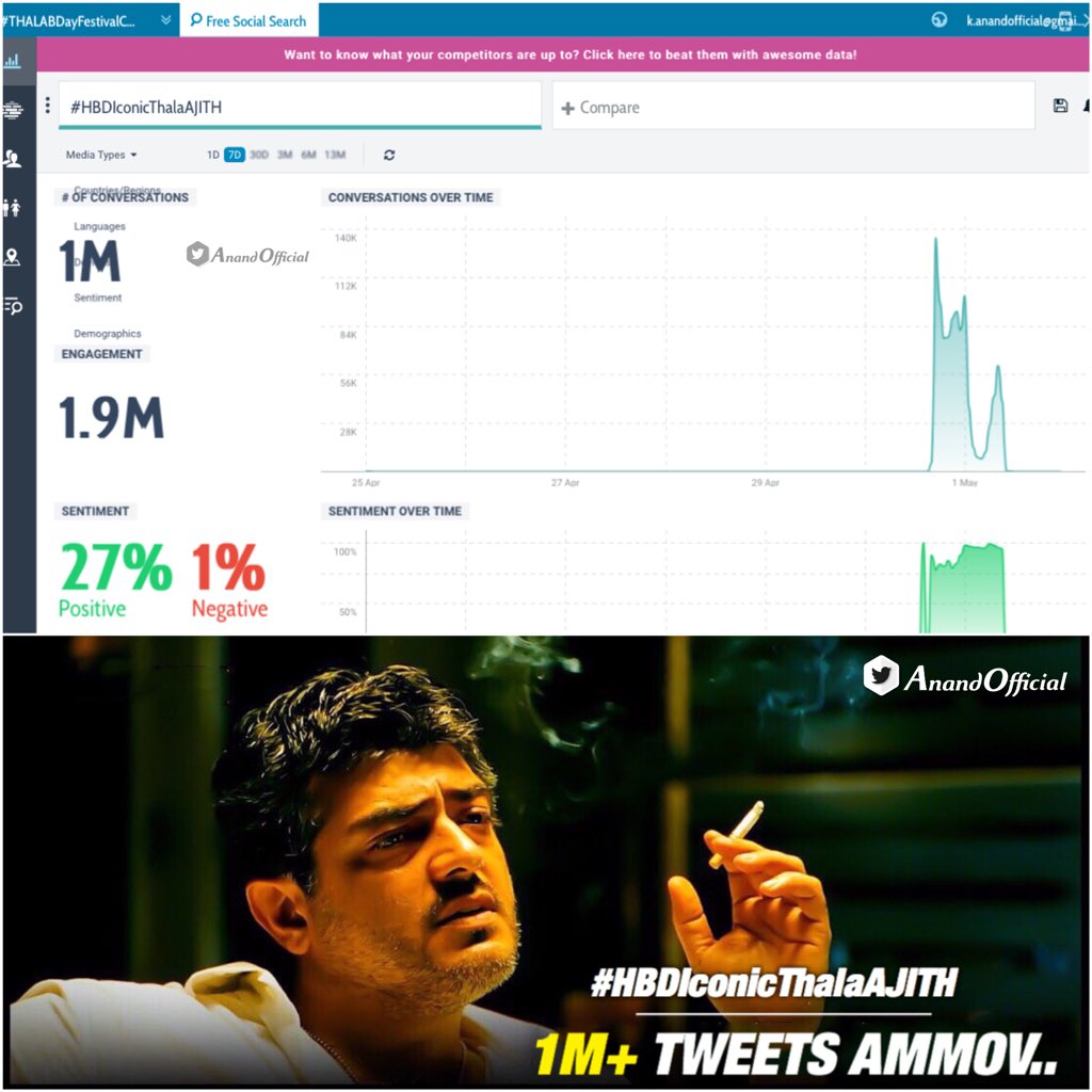 rameshlaus's tweet photo. #HBDIconicThalaAJITH Tag Crosses ONE MILLION TWEETS Successfully. Great Achievement By All #Thala Fans. 👏💪👍😎 https://t.co/eXjUQbNq0m