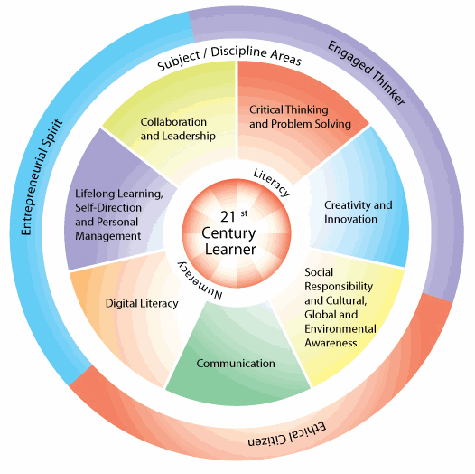 IsabellaGay22's tweet photo. As educators it is vital and up to us to incorporate #21stcenturyskills into our teaching and learning activities so that we can equip students with the essential lifelong skills needed for life and work in the 21st Century (Microsoft Partners in Learning, 2012). #UoNTeach https://t.co/taa8yPuyg3