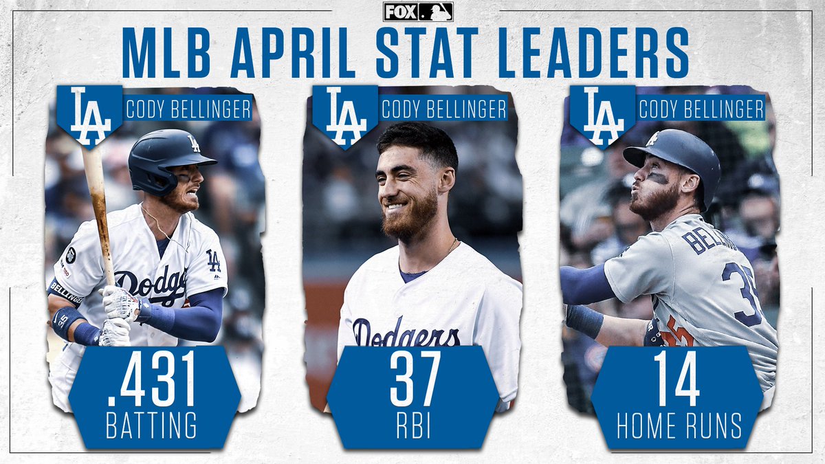 MLBONFOX's tweet photo. Cody Bellinger takes the April Triple Crown ๐ https://t.co/8BCUknnIia
