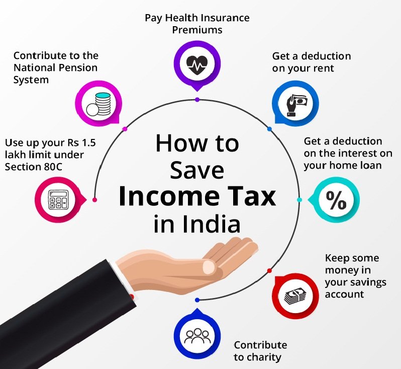 How to save. India Taxes. Tax benefits. How to save Taxes?. How to avoid Taxation.