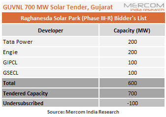 usinha96's tweet image. After two scrapped #auctions, #Gujarat’s 700 MW #solartender undersubscribed by 100 MW. The ceiling tariff for this #tender was ₹2.70/kWh mercomindia.com/gujarat-700-mw… @MercomIndia #IndiaSolar #GUVNL #RaghanesdaSolarPark