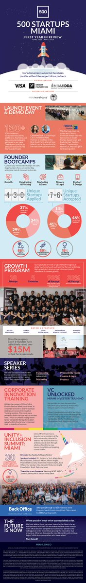 anapauglez's tweet photo. 1 year in, I couldn't be prouder of the impact @500Startups Miami 🌴has achieved
+80 startups, 18 investors, 30+ corporates trained
Lots of community building, having fun &amp; GSD
Thank you @knightfdn @downtownMIA @VisaLatam for believing in us
We're just getting started! 🚀 https://t.co/T8aj8VC9zI