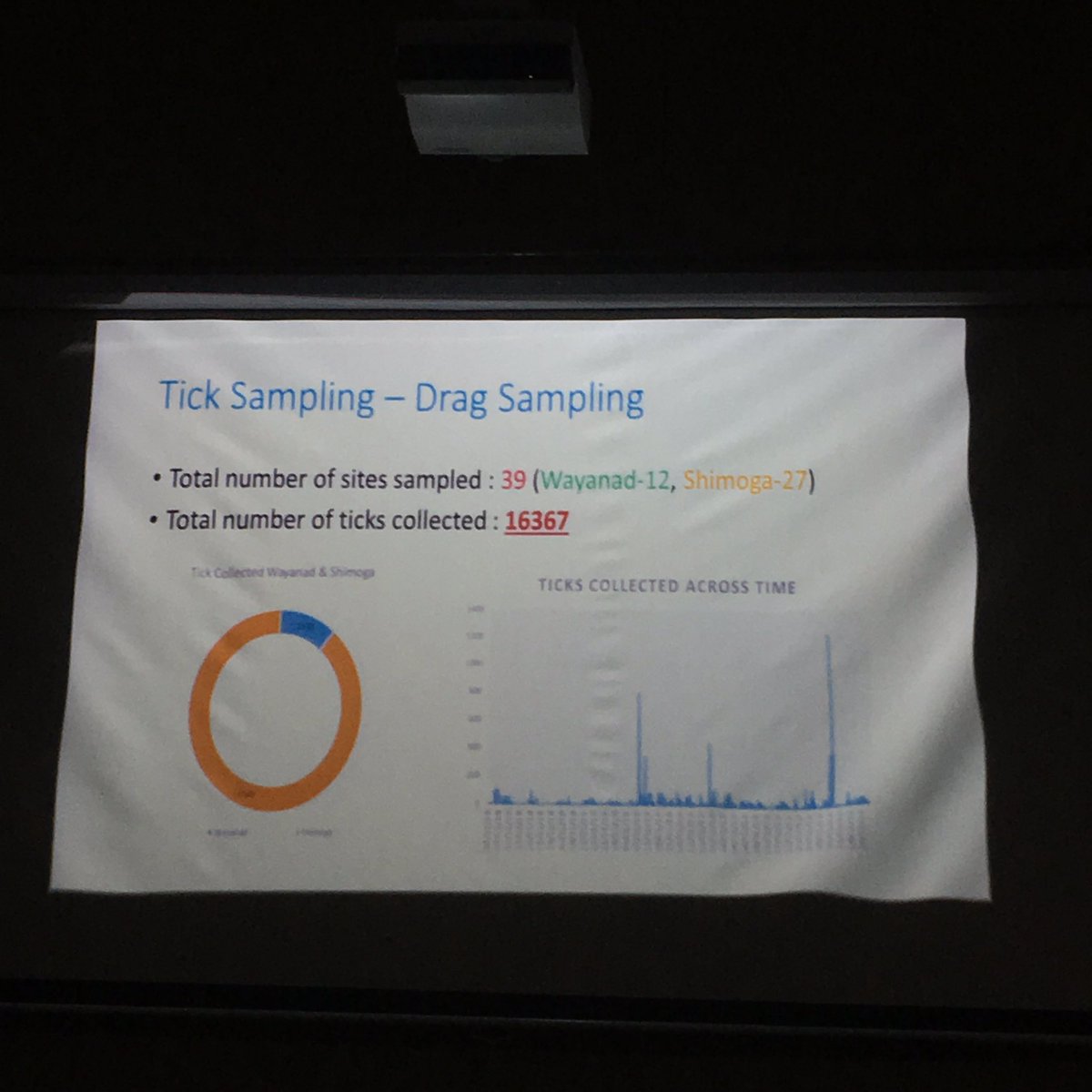 MonkeyFever_'s tweet image. Incredible effort by the field teams has resulted in amazing data on tick habitat associations and host prevalence of #MonkeyFever. Over 16000 ticks collected! @CEHScienceNews @The_MRC @atree_org
